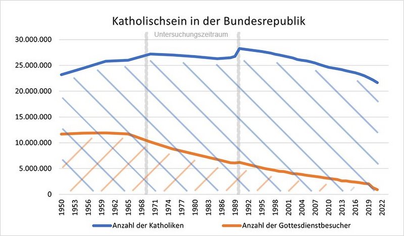Katholischsein – Der Gegenstand