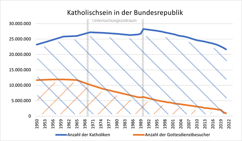 Katholischsein – Der Gegenstand Katholischsein – Der Gegenstand